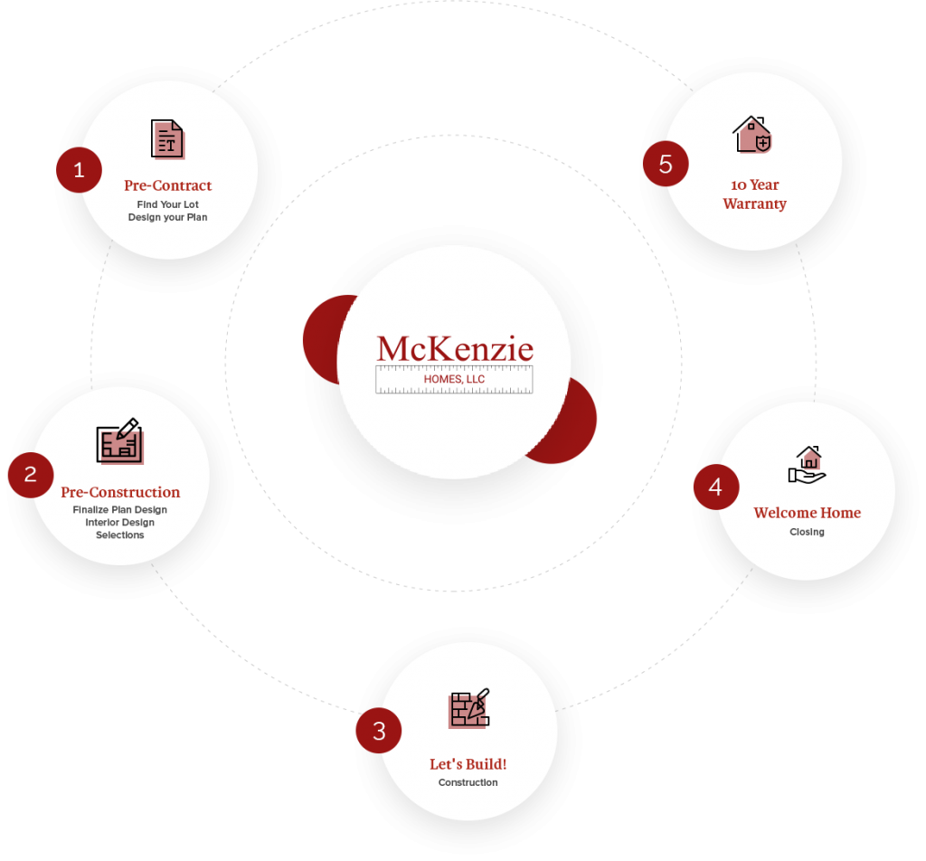 Process Mckenzie Homes LLC